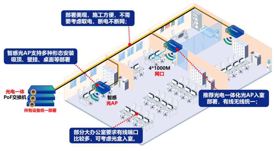 信锐全光4.0 | 构建“标准”的光+电全光网