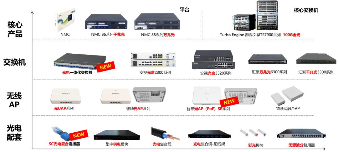 信锐全光4.0 | 构建“标准”的光+电全光网