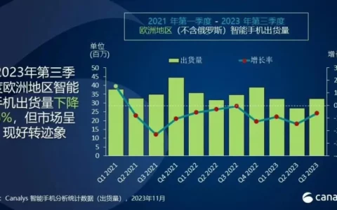 Canalys：第三季度欧洲智能手机市场下降6%，高端市场已经开始萎缩
