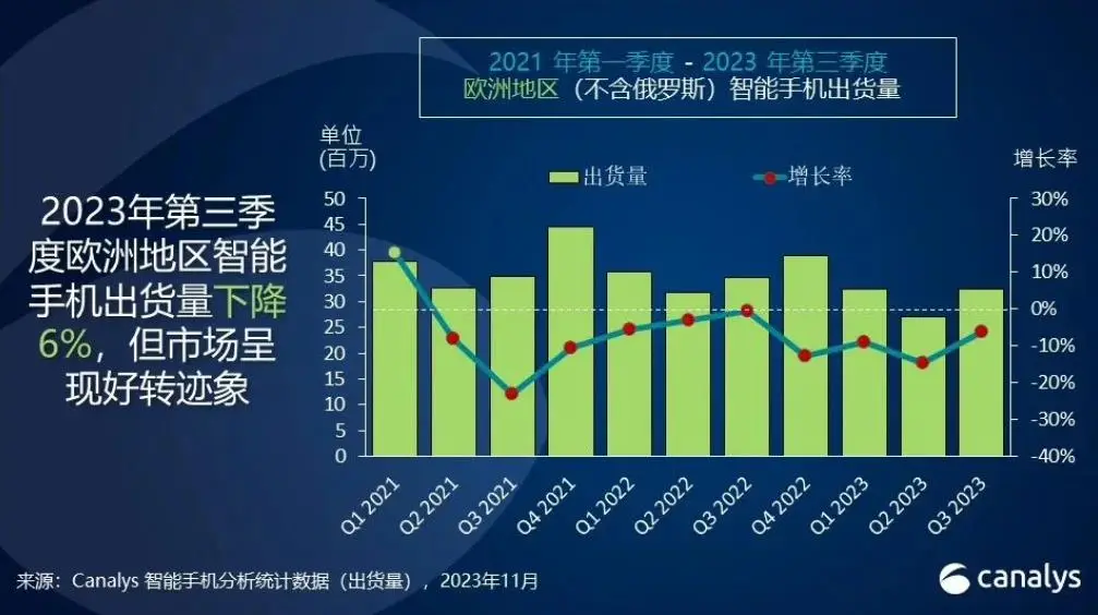 Canalys：第三季度欧洲智能手机市场下降6%，高端市场已经开始萎缩