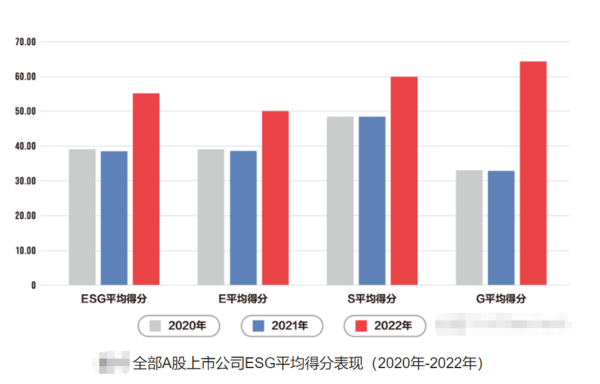 2023中国上市公司ESG行动报告出炉，可持续发展为大势所趋