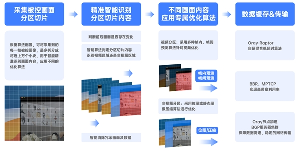 贝锐向日葵云桌面前瞻：远程控制独家算法确保流畅连接