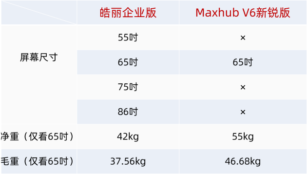 会议平板怎么选？皓丽企业版对比maxhub V6新锐版
