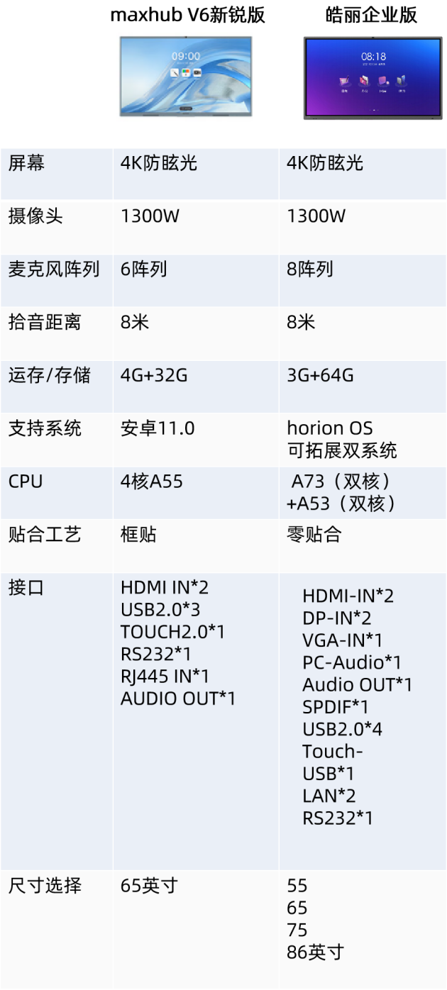 会议平板怎么选？皓丽企业版对比maxhub V6新锐版