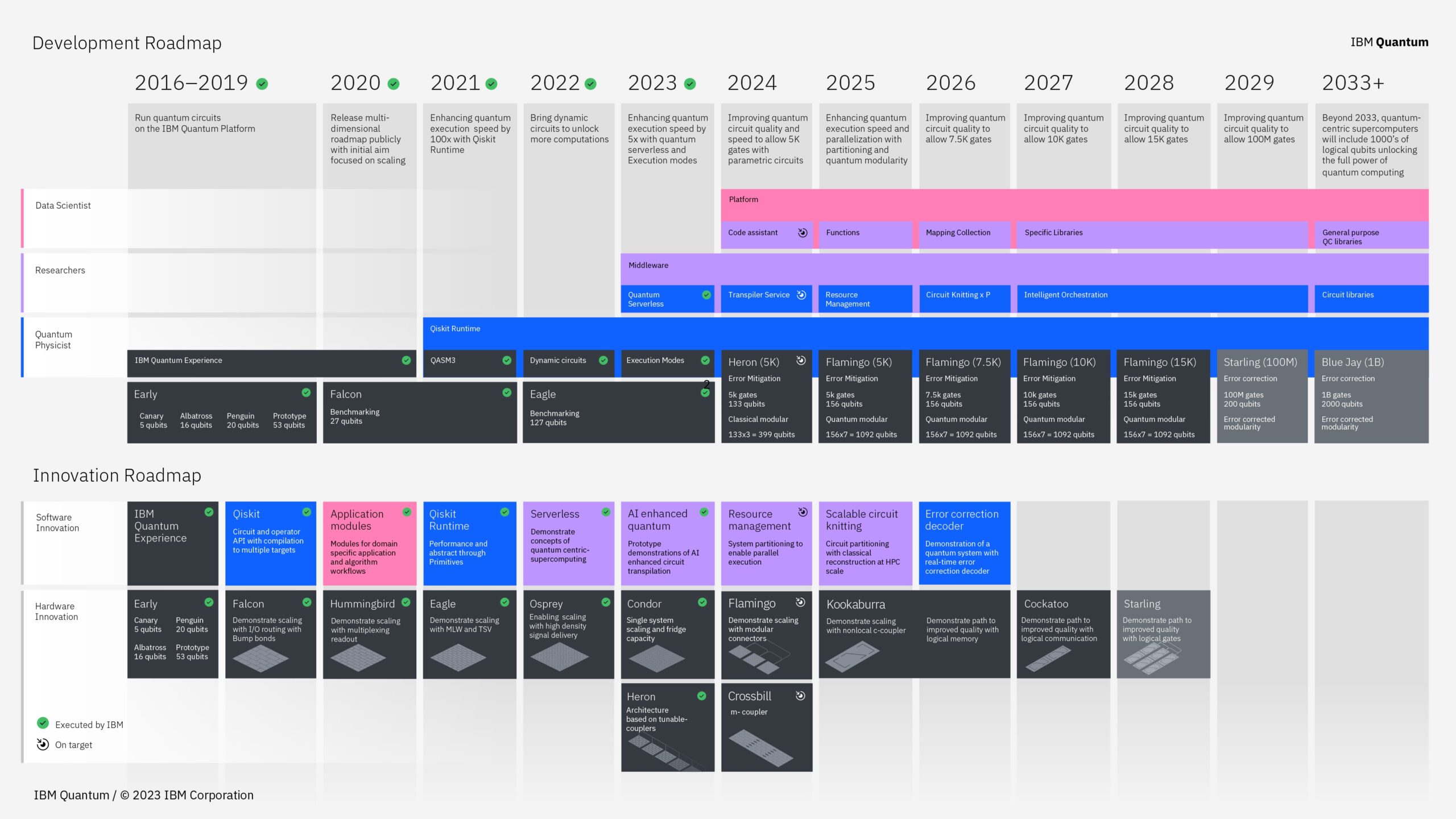 IBM推出模块化量子计算机，瞄准2033年超级计算机