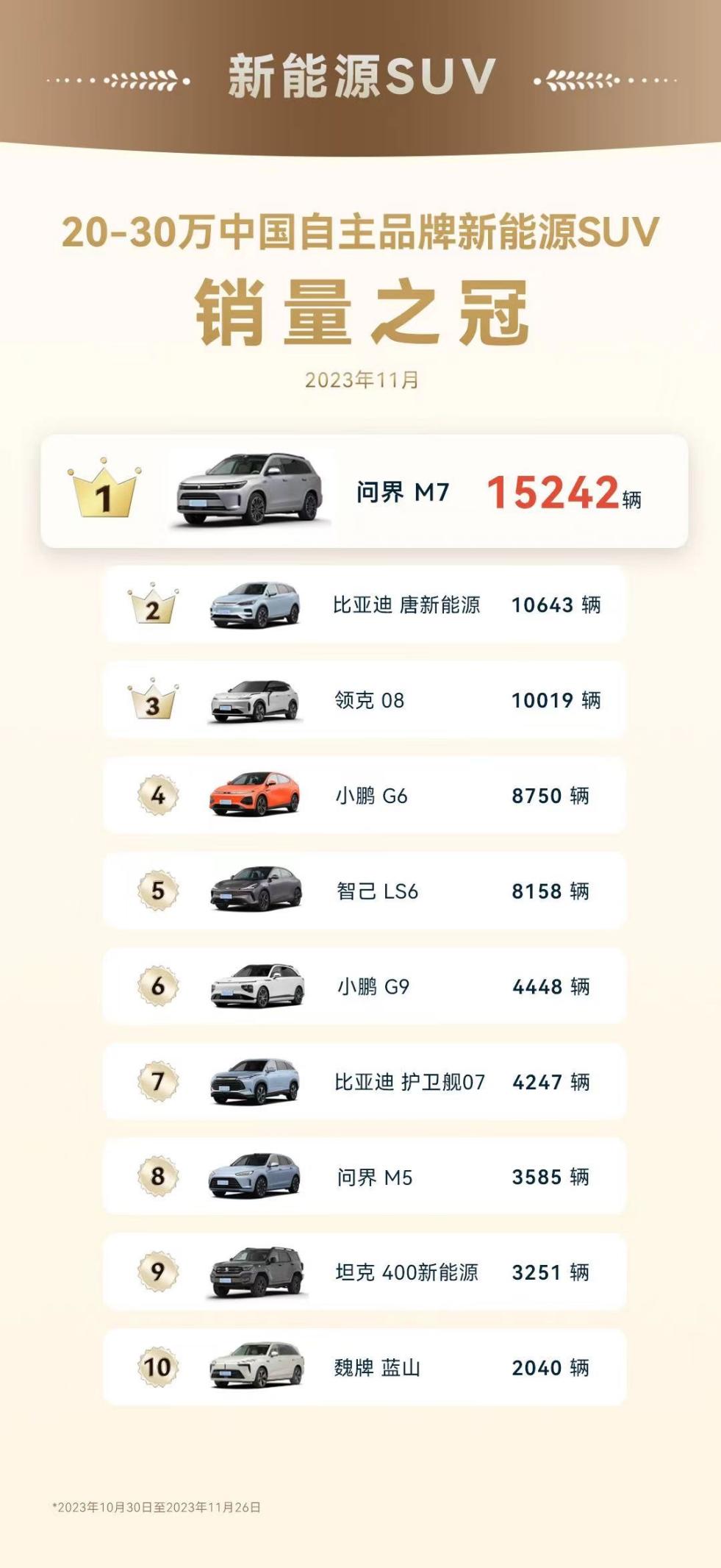 大空间、大智慧才是好体验，问界新M7创销量增速里程碑