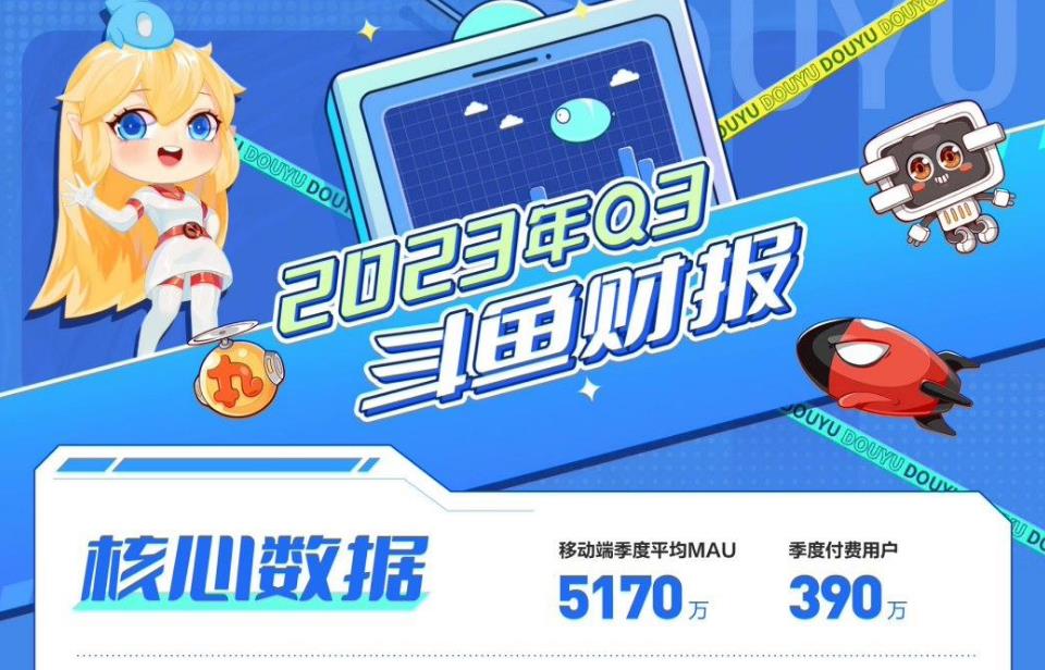 斗鱼第三季度净利润7190万元，同比增长180%