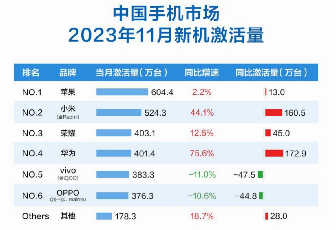 小米11月市占率达18.3% 国产手机品牌排名第一