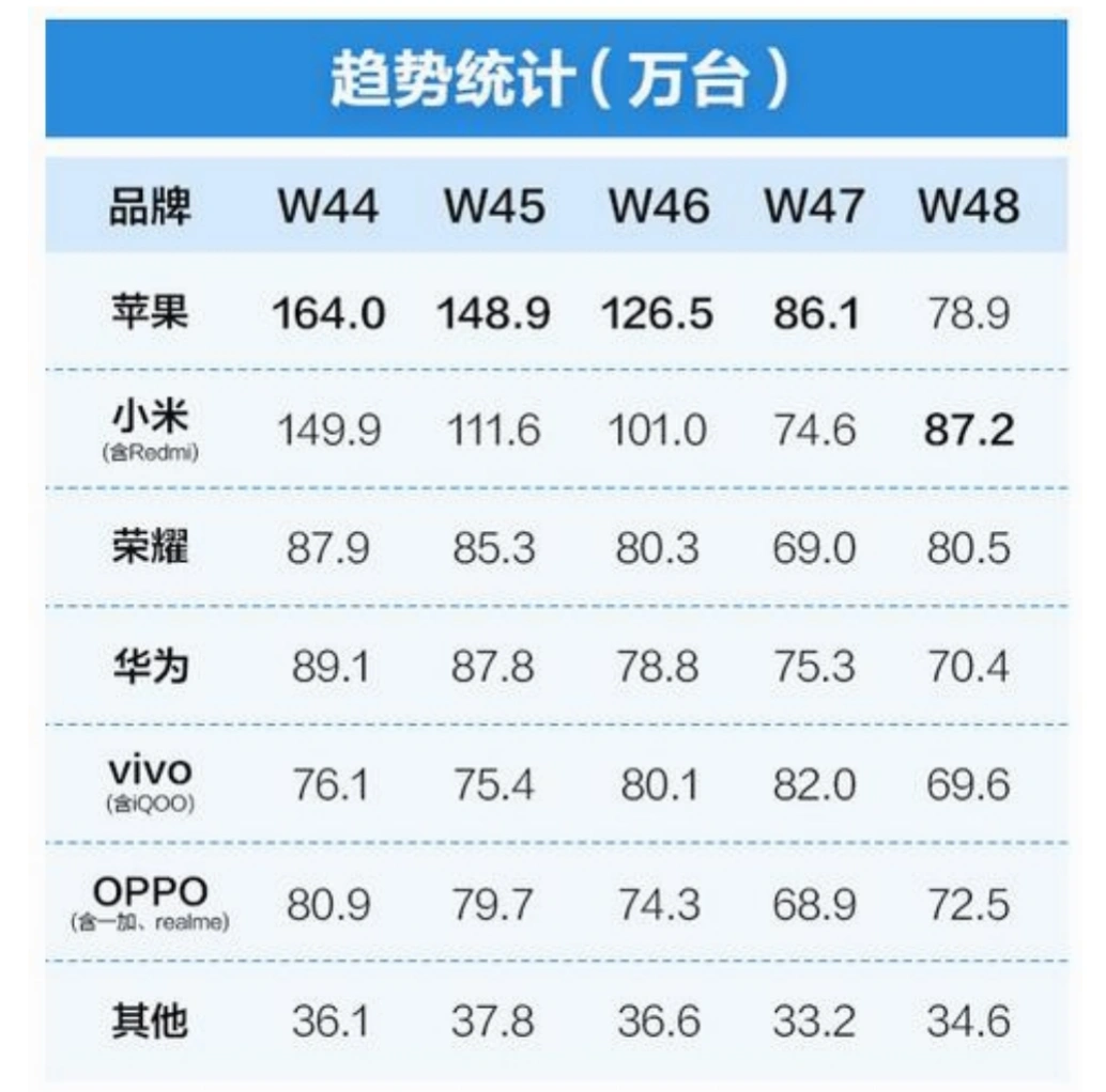 小米11月市占率达18.3% 国产手机品牌排名第一