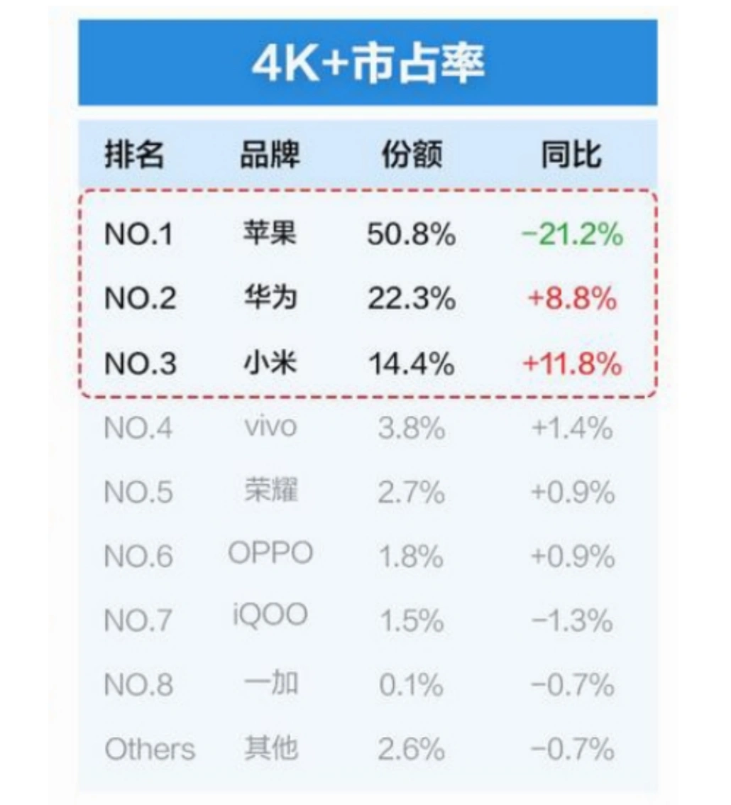 小米11月市占率达18.3% 国产手机品牌排名第一