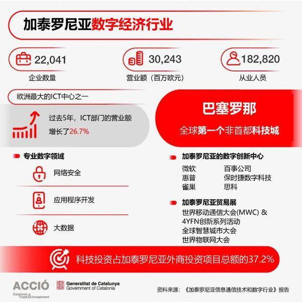 加泰罗尼亚数字经济创收300余亿欧元，深度科技、沉浸式技术营业额创新高
