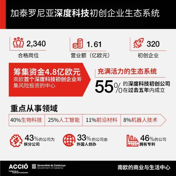 加泰罗尼亚数字经济创收300余亿欧元，深度科技、沉浸式技术营业额创新高