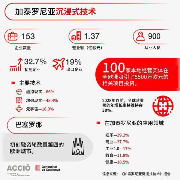 加泰罗尼亚数字经济创收300余亿欧元，深度科技、沉浸式技术营业额创新高