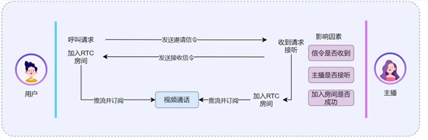 网易云信1对1社交解决方案，丝滑秒开不等待