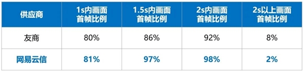 网易云信1对1社交解决方案，丝滑秒开不等待