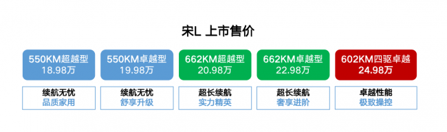 入门即满配！上市18.98万起的宋L怎么选？