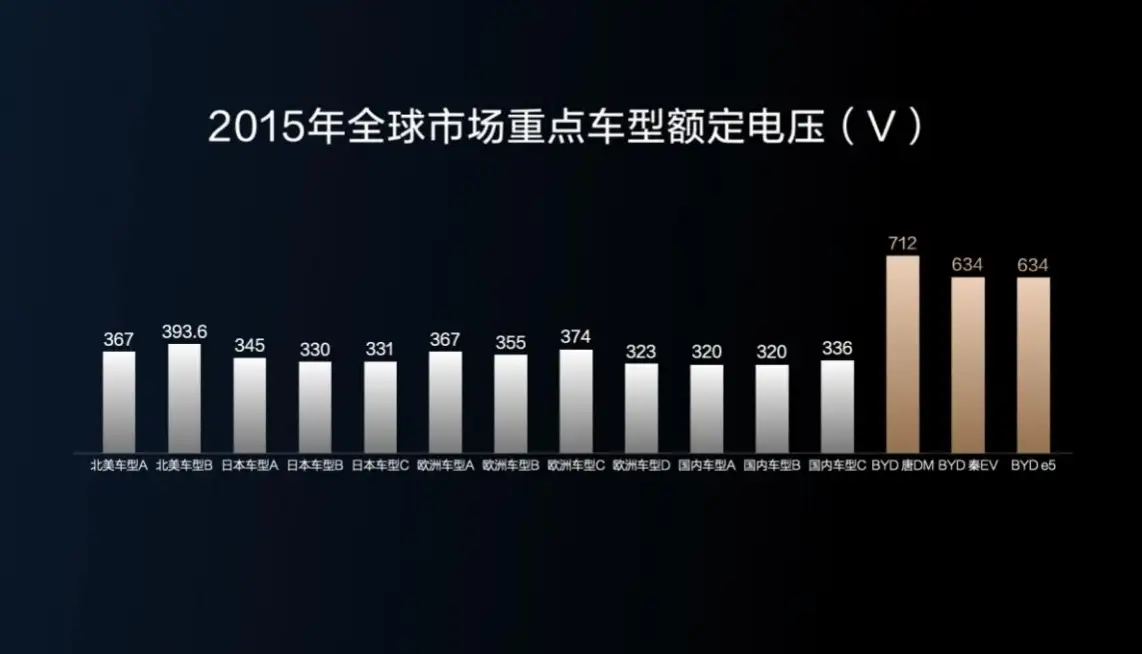 比亚迪把所有充电链路打通     800V+升压+双枪+自加热