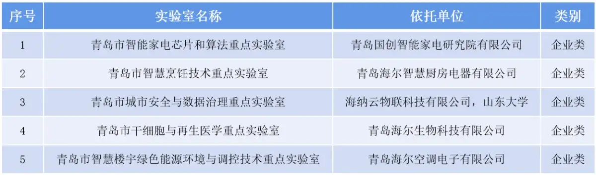 本次第一、总数第一！海尔新增5所青岛市重点实验室