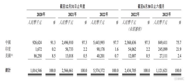 幂源科技赴港IPO：动力电池系统行业领跑者，年收入超55亿元