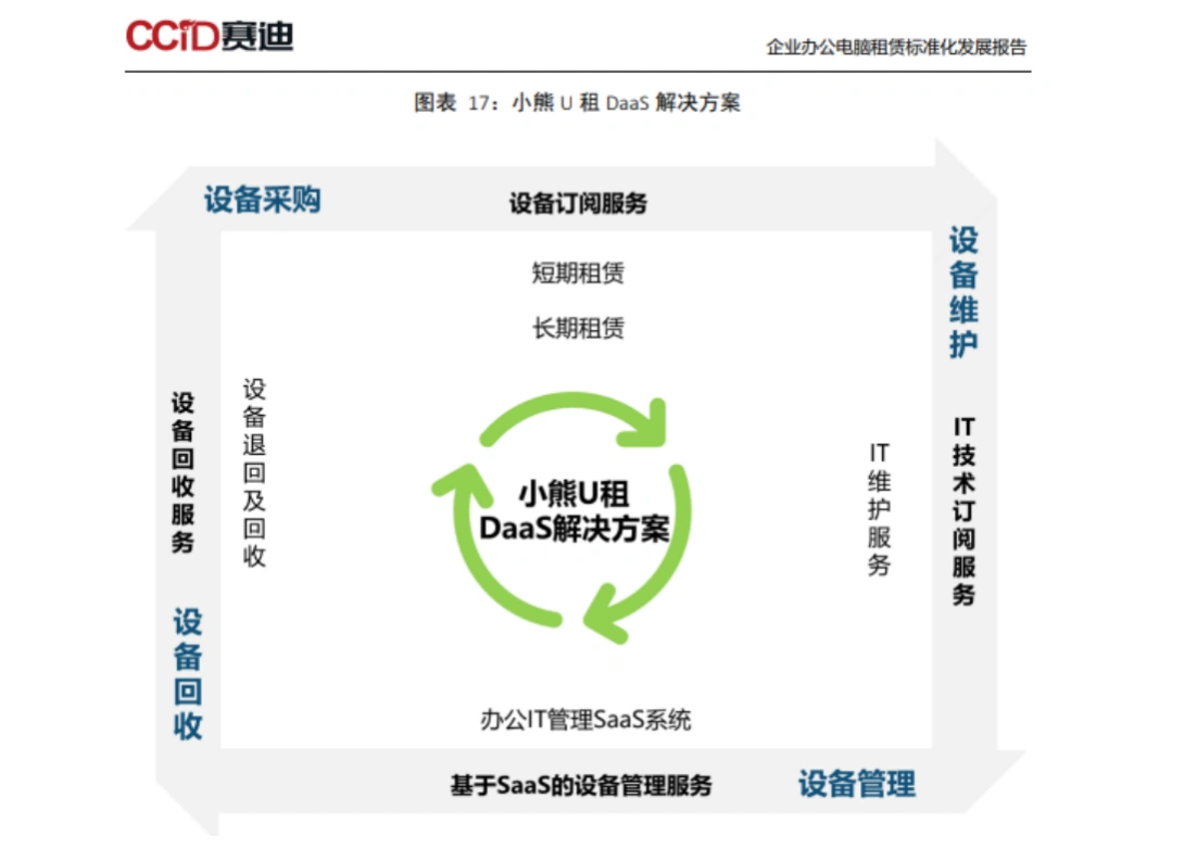 小熊U租联合赛迪研究院、中国中小企业协会发布国内首份《企业办公电脑租赁标准化发展报告》