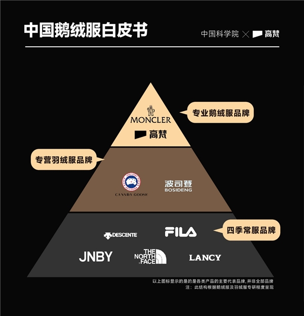 羽绒服行业走向高端化，高梵如何凭科技制胜？《中国鹅绒服白皮书》揭示