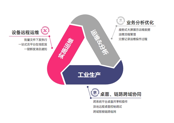 如何构建制造业远程运维协同方案？贝锐智能制造行业洞察解析