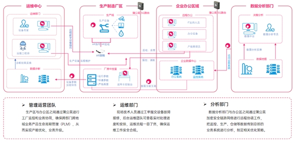 如何构建制造业远程运维协同方案？贝锐智能制造行业洞察解析