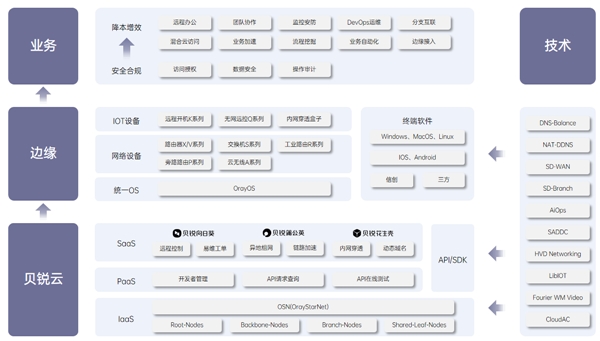如何构建制造业远程运维协同方案？贝锐智能制造行业洞察解析