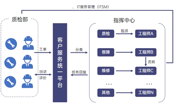 如何构建制造业远程运维协同方案？贝锐智能制造行业洞察解析