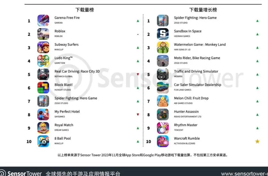 Garena《Free Fire》全球下载量破纪录 印度市场领跑