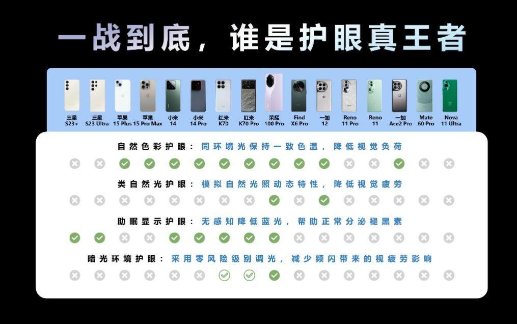 手机护眼群测荣耀100系列唯一全胜 荣耀绿洲护眼屏已成行业标杆