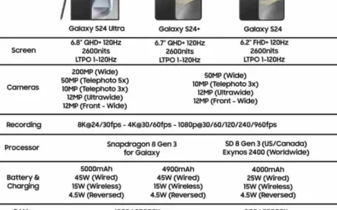 三星Samsung Galaxy S24系列全球规格曝光：Ultra独占骁龙8Gen3超频版处理器