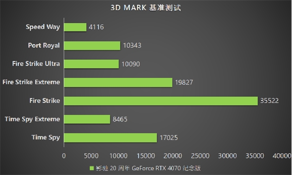 影驰 20 周年 RTX 4070 纪念版 携手DLSS 3“流畅”一整年