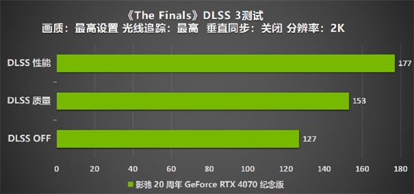 影驰 20 周年 RTX 4070 纪念版 携手DLSS 3“流畅”一整年
