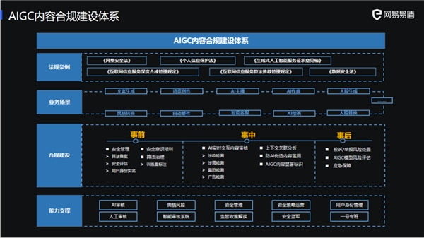 网易易盾再次荣膺2023中国AIGC创新企业榜