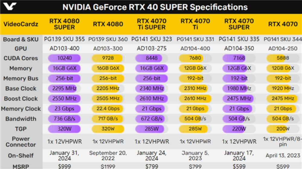NVDIA RTX 40 SUPER显卡再曝光：这次老黄刀法真神了