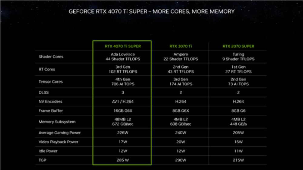 NVDIA正式发布RTX 40 SUPER系列升级版显卡：这次老黄刀法非比寻常