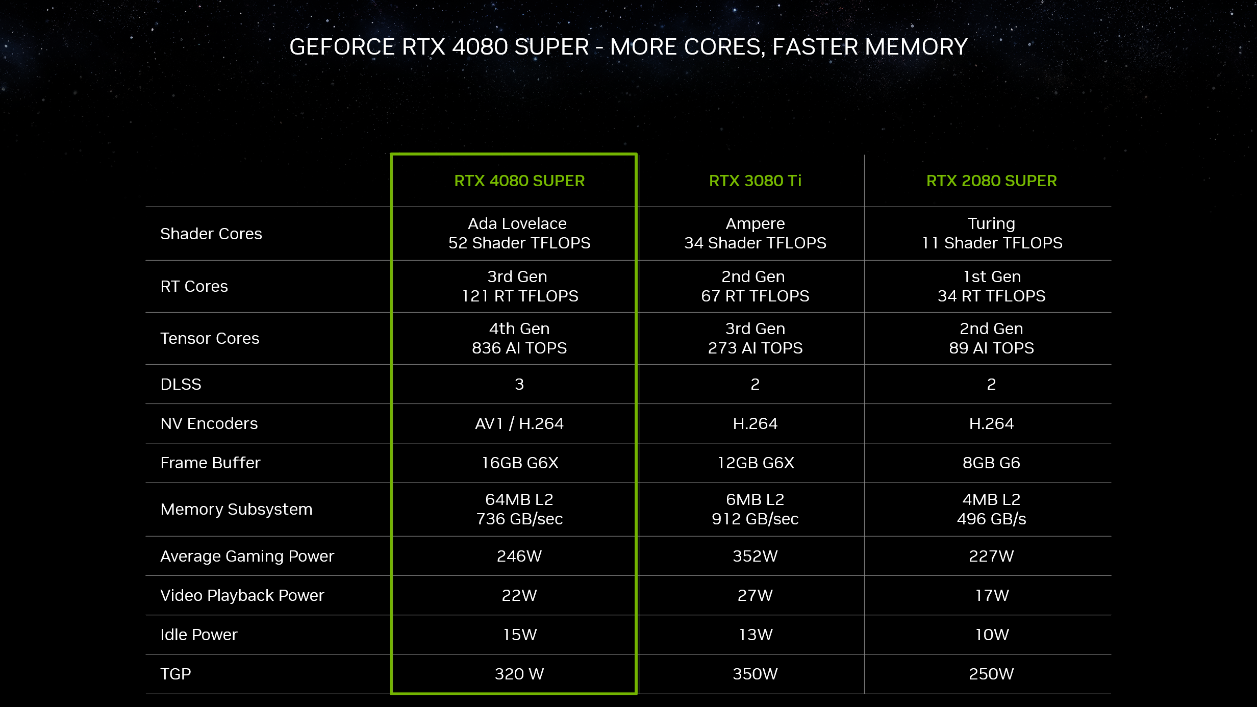 NVDIA正式发布RTX 40 SUPER系列升级版显卡：这次老黄刀法非比寻常