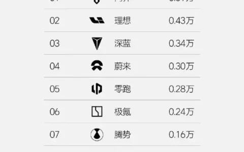 新年首周新势力销量榜揭晓：华为问界逆袭夺冠，理想汽车遭遇滑铁卢