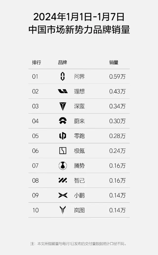 新年首周新势力销量榜揭晓：华为问界逆袭夺冠，理想汽车遭遇滑铁卢