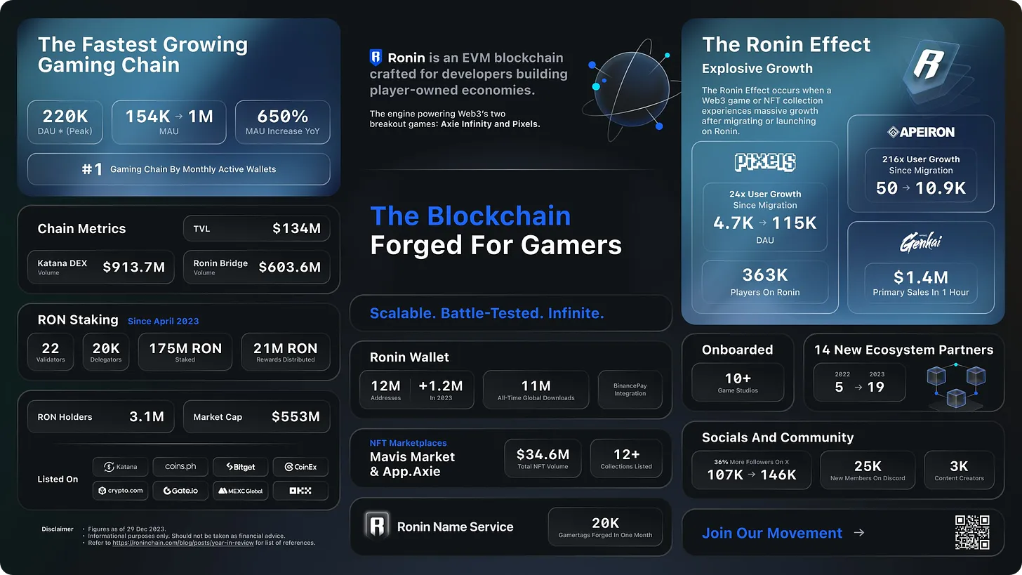 Ronin崛起：Axie引领，新 Web3游戏中心崭露头角