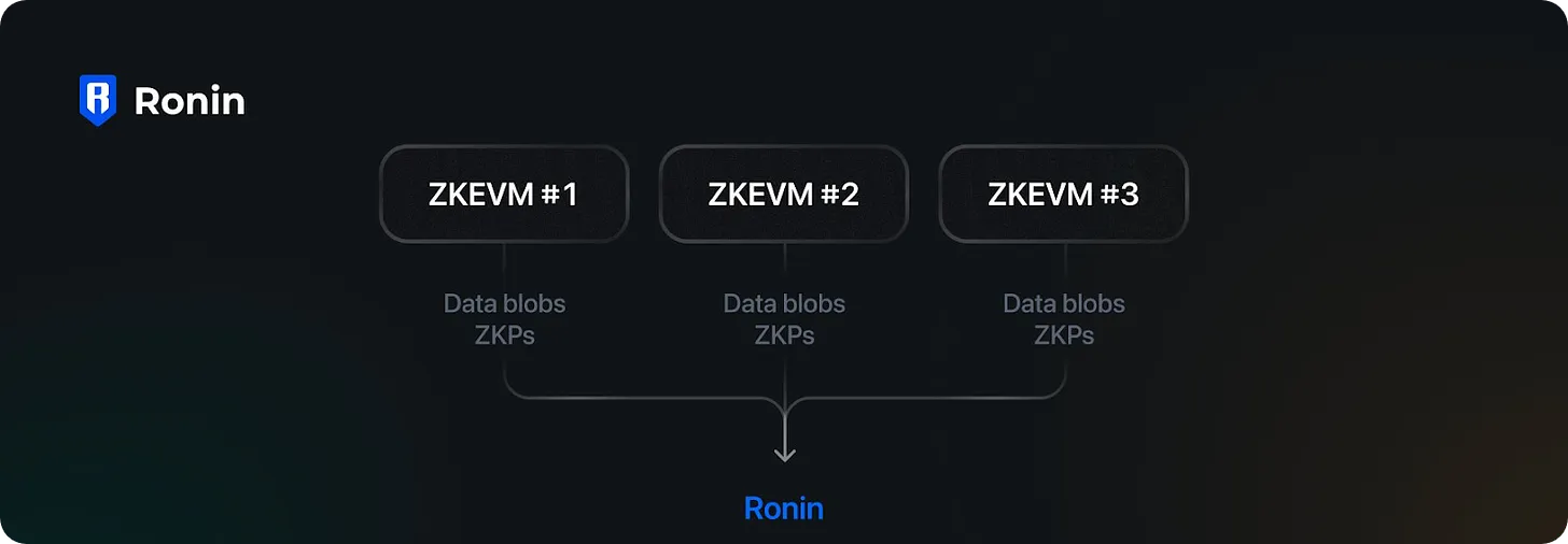 Ronin崛起：Axie引领，新 Web3游戏中心崭露头角