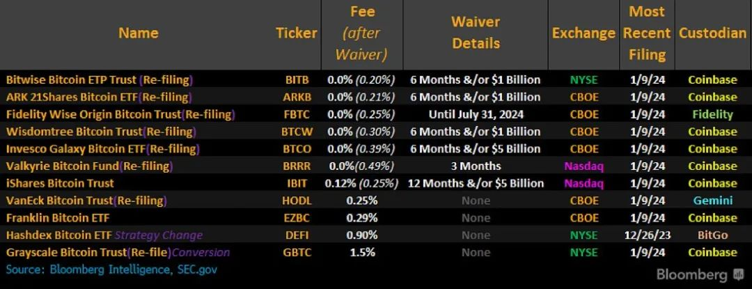 比特币里程碑：美国SEC重磅宣布批准现货ETF