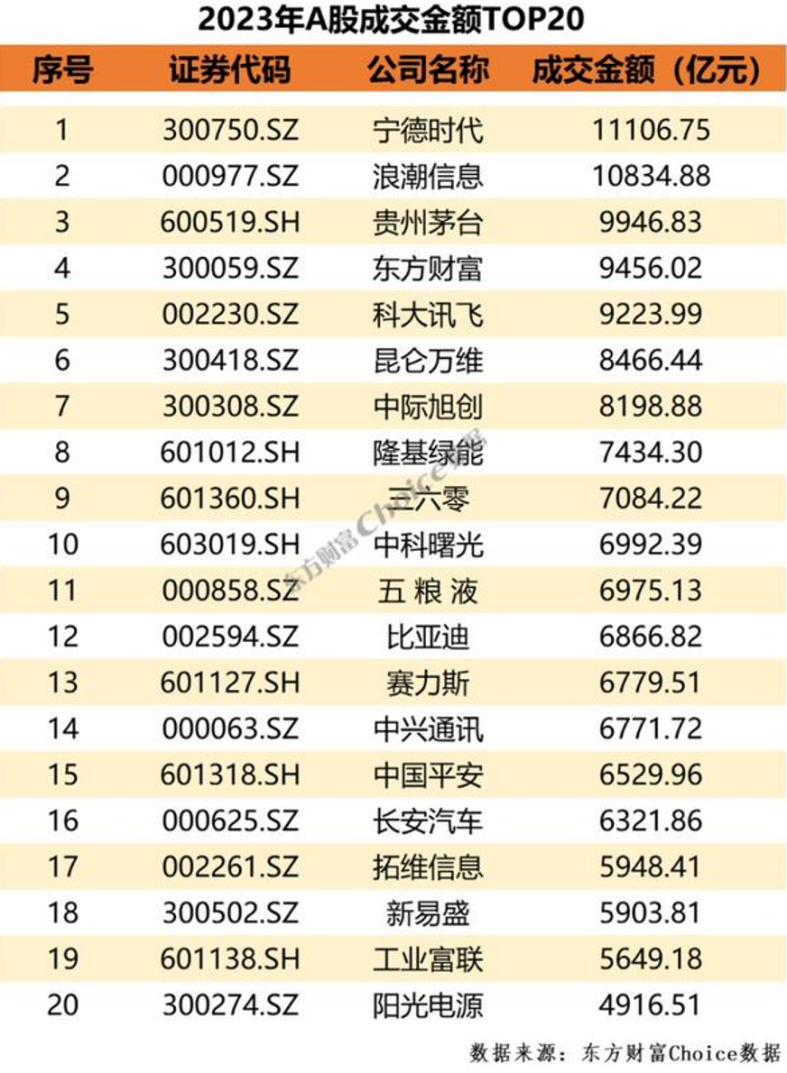 2023年千亿市值股价涨幅前十公司名单出炉，你跟对了么？