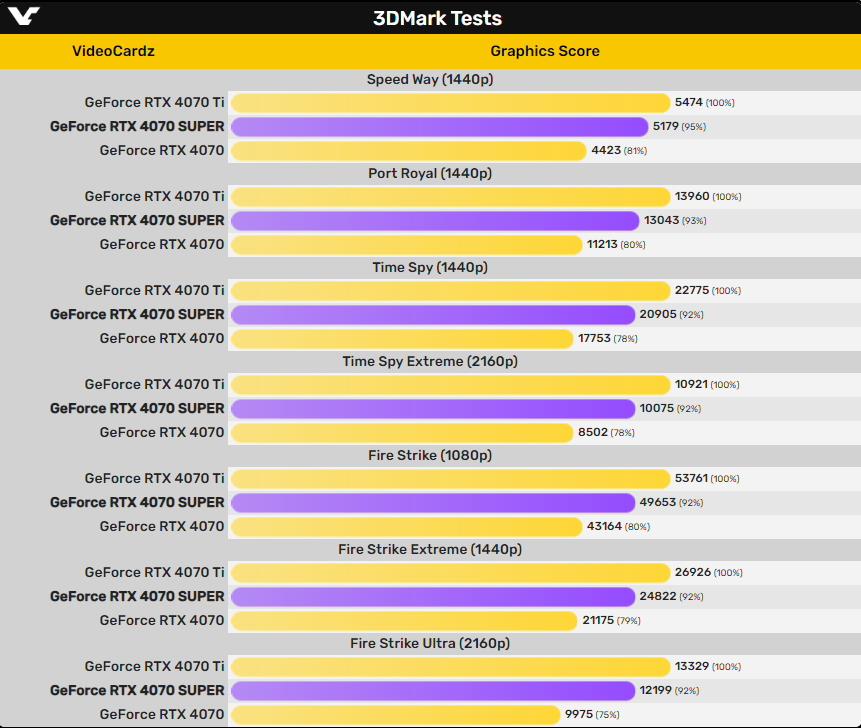 英伟达Nvidia RTX 4070 Super显卡3DMark跑分曝光 相比RTX 4070提升约18%