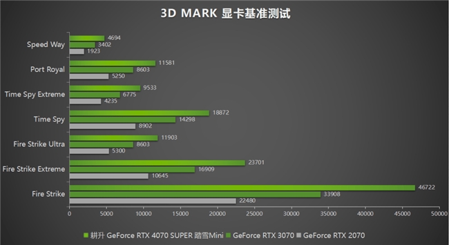 AI性能狂飙！耕升 GeForce RTX 4070 SUPER 踏雪Mini性能解禁
