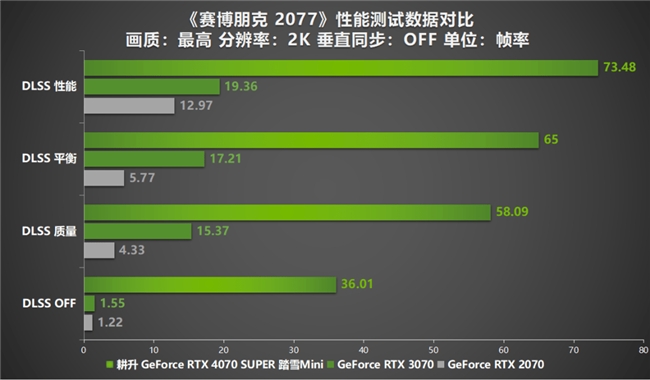 AI性能狂飙！耕升 GeForce RTX 4070 SUPER 踏雪Mini性能解禁