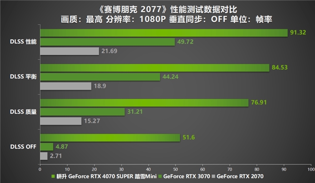 AI性能狂飙！耕升 GeForce RTX 4070 SUPER 踏雪Mini性能解禁