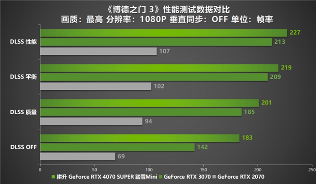 AI性能狂飙！耕升 GeForce RTX 4070 SUPER 踏雪Mini性能解禁