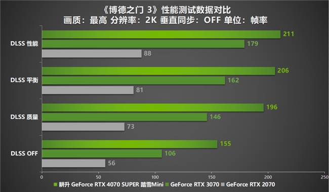 AI性能狂飙！耕升 GeForce RTX 4070 SUPER 踏雪Mini性能解禁